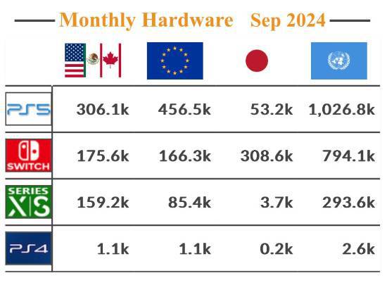 估算数据出炉：PS5月销量超百万！CQ9电子平台入口9月全球硬件销量